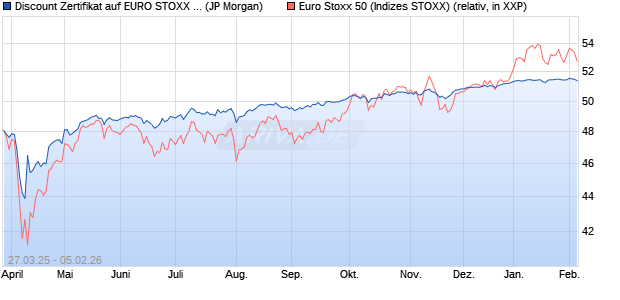 Discount Zertifikat auf EURO STOXX 50 [J.P. Morgan . (WKN: JF9EP2) Chart