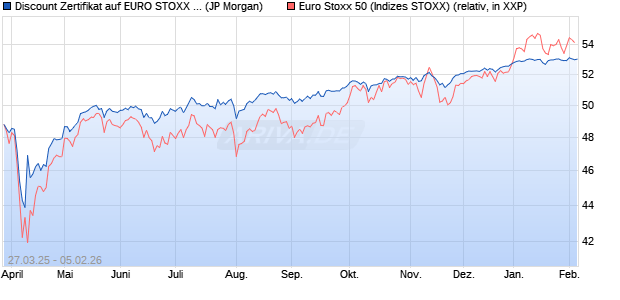 Discount Zertifikat auf EURO STOXX 50 [J.P. Morgan . (WKN: JF7YQ6) Chart