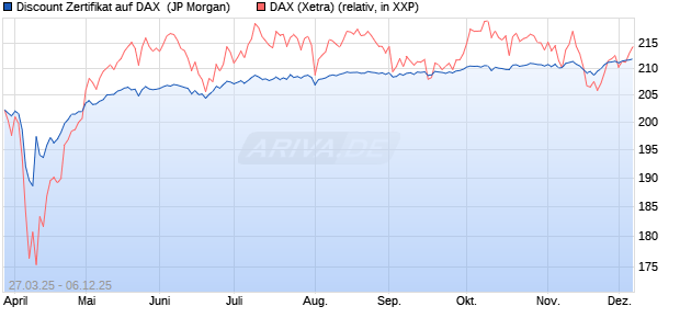 Discount Zertifikat auf DAX [J.P. Morgan Structured Pr. (WKN: JF9ENT) Chart