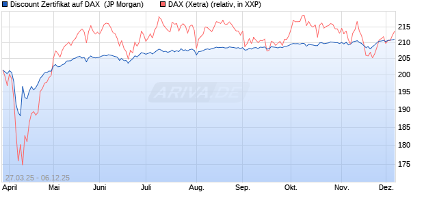 Discount Zertifikat auf DAX [J.P. Morgan Structured Pr. (WKN: JF89QT) Chart