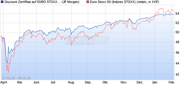 Discount Zertifikat auf EURO STOXX 50 [J.P. Morgan . (WKN: JF7YQ7) Chart