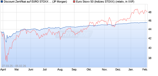 Discount Zertifikat auf EURO STOXX 50 [J.P. Morgan . (WKN: JF8UNF) Chart