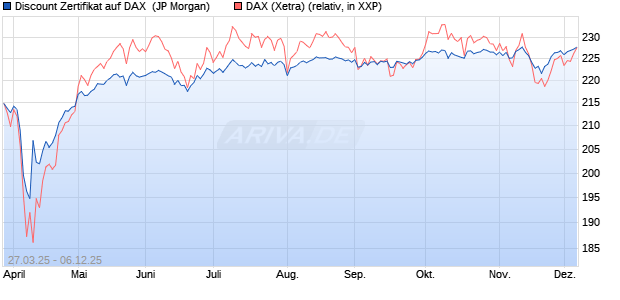 Discount Zertifikat auf DAX [J.P. Morgan Structured Pr. (WKN: JF8UNA) Chart