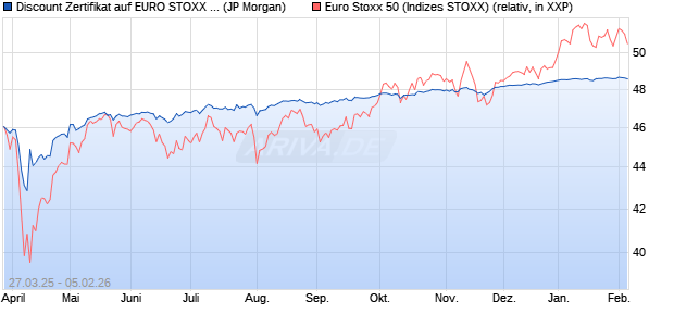 Discount Zertifikat auf EURO STOXX 50 [J.P. Morgan . (WKN: JF9ENX) Chart