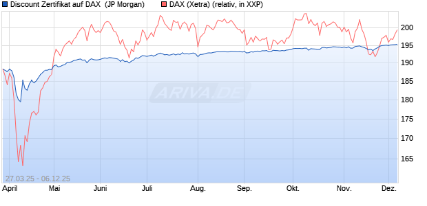 Discount Zertifikat auf DAX [J.P. Morgan Structured Pr. (WKN: JF89QB) Chart