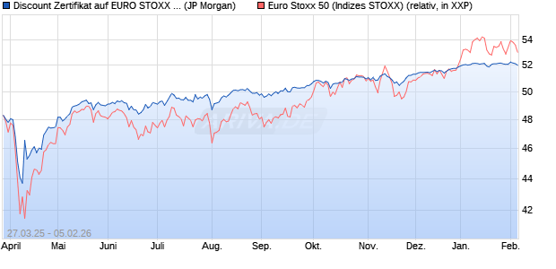 Discount Zertifikat auf EURO STOXX 50 [J.P. Morgan . (WKN: JF7YQ5) Chart