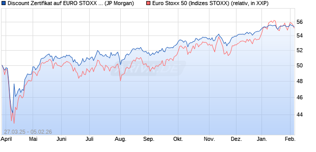 Discount Zertifikat auf EURO STOXX 50 [J.P. Morgan . (WKN: JF7YQ9) Chart