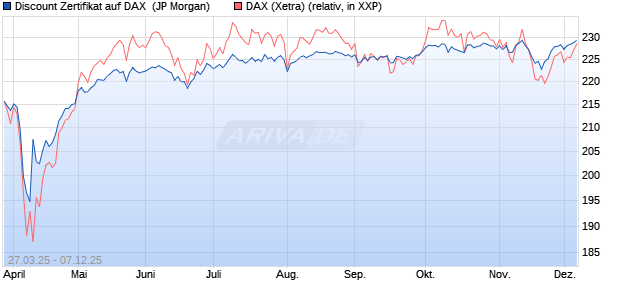 Discount Zertifikat auf DAX [J.P. Morgan Structured Pr. (WKN: JF8X4F) Chart