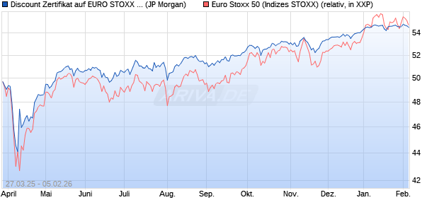 Discount Zertifikat auf EURO STOXX 50 [J.P. Morgan . (WKN: JF7YQ8) Chart
