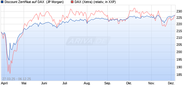 Discount Zertifikat auf DAX [J.P. Morgan Structured Pr. (WKN: JF8UN9) Chart