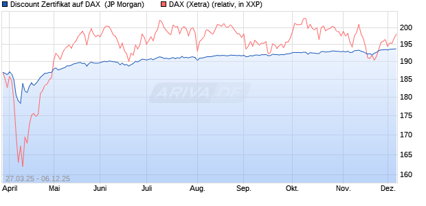 Discount Zertifikat auf DAX [J.P. Morgan Structured Pr. (WKN: JF9EPA) Chart