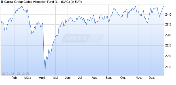 Performance des Capital Group Global Allocation Fund (LUX) Ph GBP (ISIN LU2948511600)