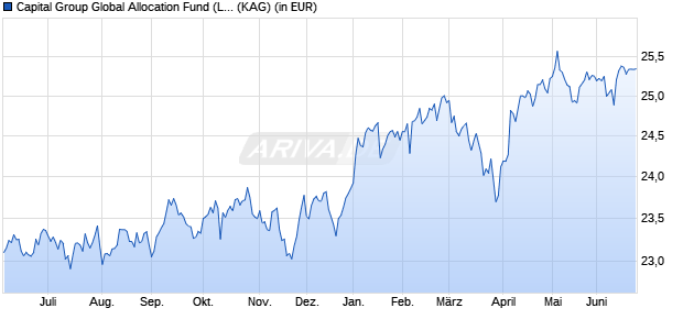 Performance des Capital Group Global Allocation Fund (LUX) Pdh GBP (ISIN LU2948511782)