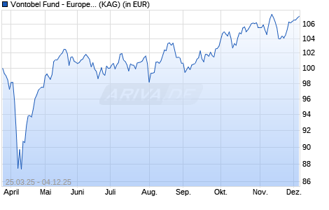 Performance des Vontobel Fund - European Equity Income Plus B-EUR (ISIN LU2967767000)