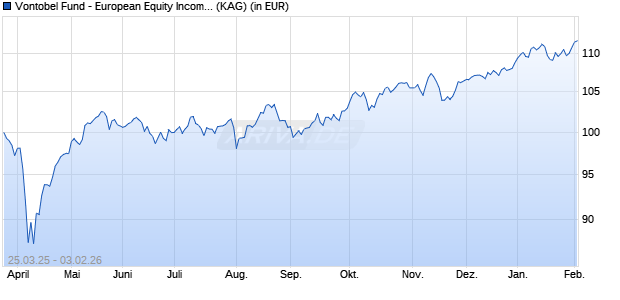 Performance des Vontobel Fund - European Equity Income Plus B-EUR (ISIN LU2967767000)