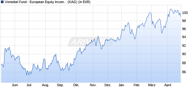 Performance des Vontobel Fund - European Equity Income Plus H-USD (hedged) (ISIN LU2967767182)