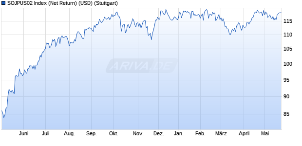 SOJPUS02 Index (Net Return) (USD) Chart