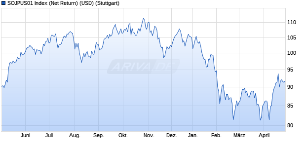 SOJPUS01 Index (Net Return) (USD) Chart