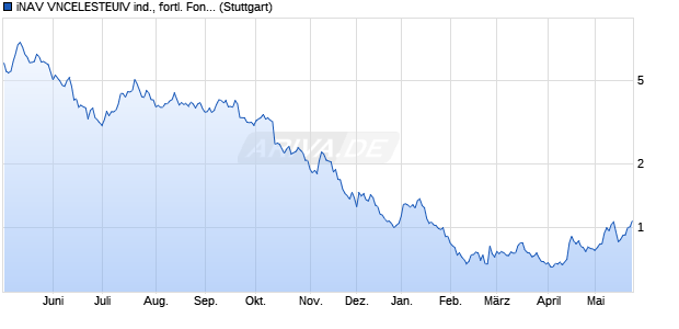iNAV VNCELESTEUIV ind., fortl. Fondsanteilswert. Chart