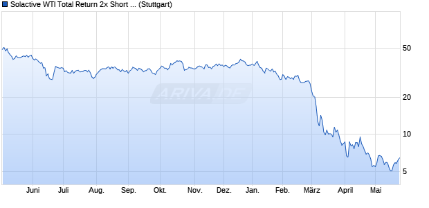 Solactive WTI Total Return 2x Short Leverage Chart