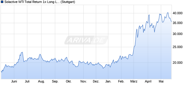 Solactive WTI Total Return 1x Long Leverage Chart