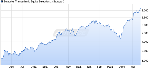 Solactive Transatlantic Equity Selection EUR Index Chart