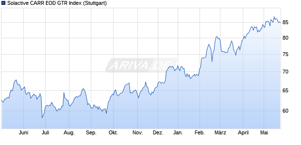 Solactive CARR EOD GTR Index Chart