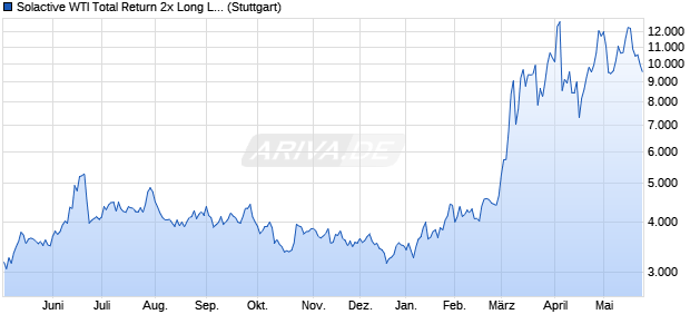 Solactive WTI Total Return 2x Long Leverage Chart