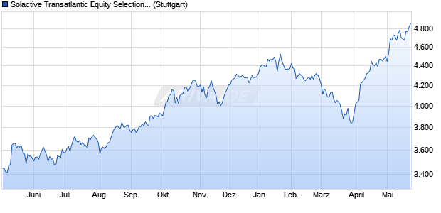 Solactive Transatlantic Equity Selection Decrement 5. Chart