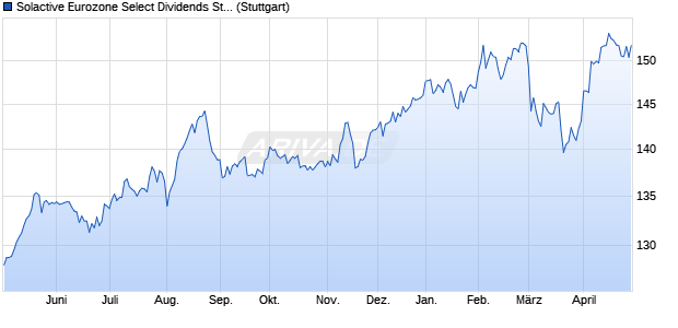 Solactive Eurozone Select Dividends Strategy AR Index Chart