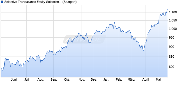 Solactive Transatlantic Equity Selection Decrement 5. Chart