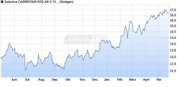 Solactive CARREFOUR EOD AR 0.74 Index (2024-05-. Chart