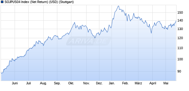 SOJPUS04 Index (Net Return) (USD) Chart