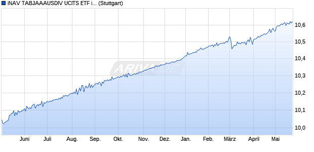 iNAV TABJAAAUSDIV UCITS ETF ind.fortl.Fondsan-w. Chart