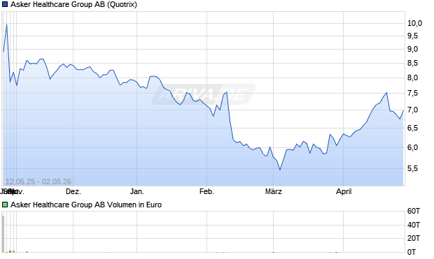Asker Healthcare Group Aktie Chart