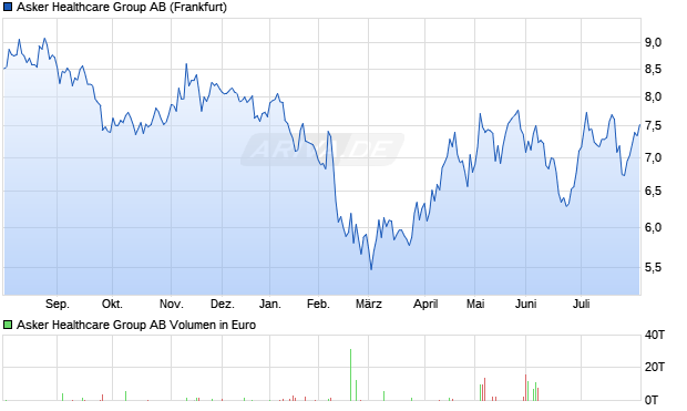 Asker Healthcare Group Aktie Chart