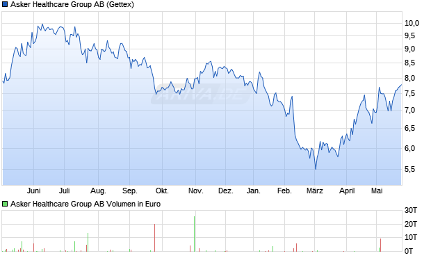 Asker Healthcare Group Aktie Chart