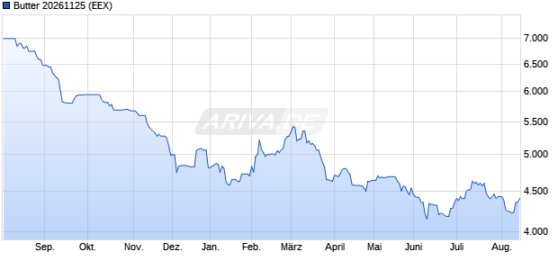 Butter 20261125 Future Chart
