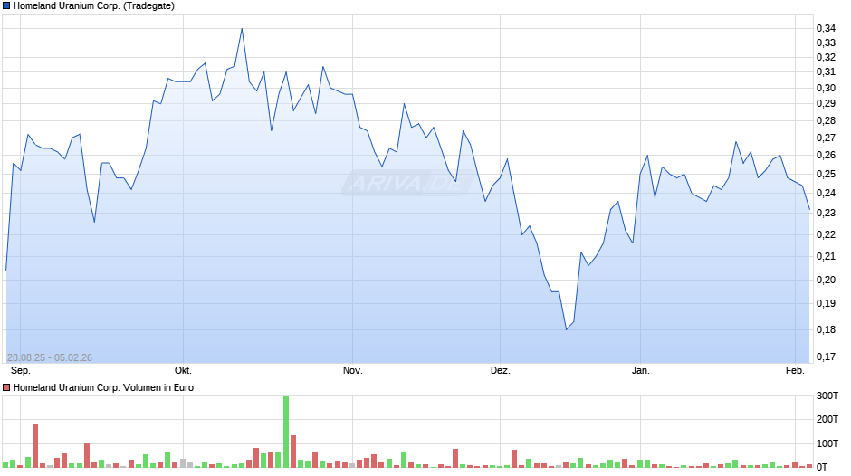 Homeland Uranium Chart