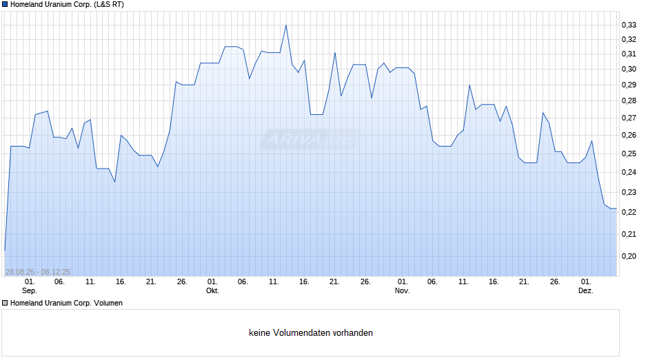 Homeland Uranium Chart