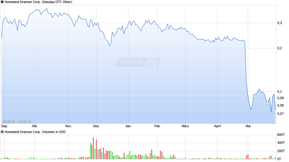 Homeland Uranium Chart