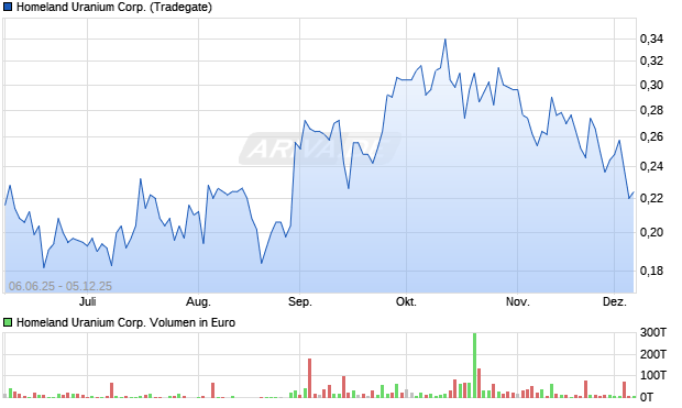 Homeland Uranium Aktie Chart