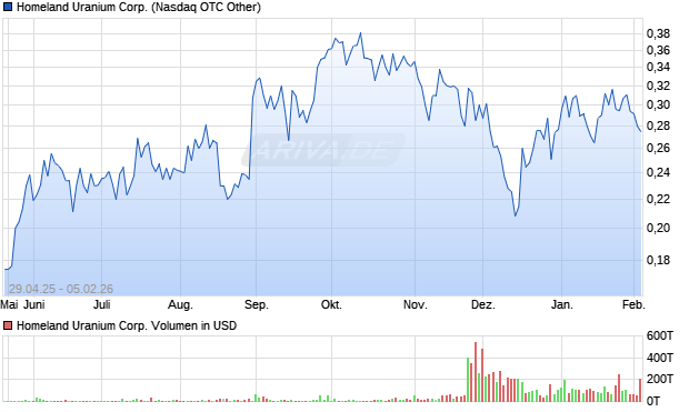 Homeland Uranium Aktie Chart