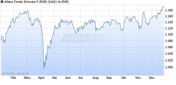 Performance des Allianz Fonds Schweiz P (EUR) (WKN A2DU18, ISIN DE000A2DU180)