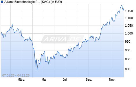 Performance des Allianz Biotechnologie P (EUR) (WKN A2DU17, ISIN DE000A2DU172)
