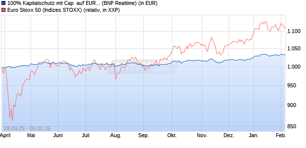 100% Kapitalschutz mit Cap  auf EURO STOXX 50 [B. (WKN: PC99H0) Chart