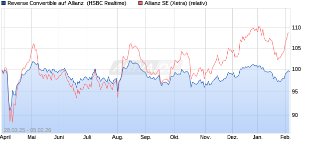Reverse Convertible auf Allianz [HSBC Trinkaus & Bu. (WKN: HT3V9J) Chart