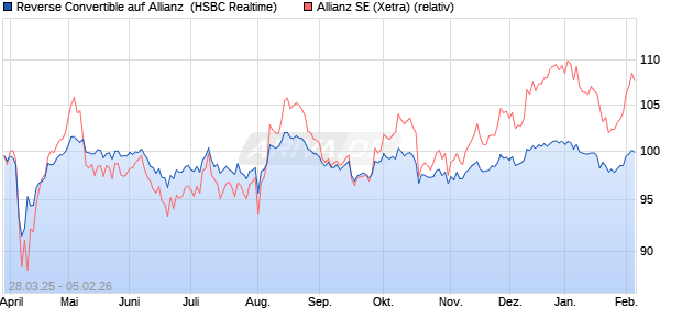 Reverse Convertible auf Allianz [HSBC Trinkaus & Bu. (WKN: HT3V9M) Chart