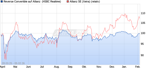 Reverse Convertible auf Allianz [HSBC Trinkaus & Bu. (WKN: HT3V9T) Chart