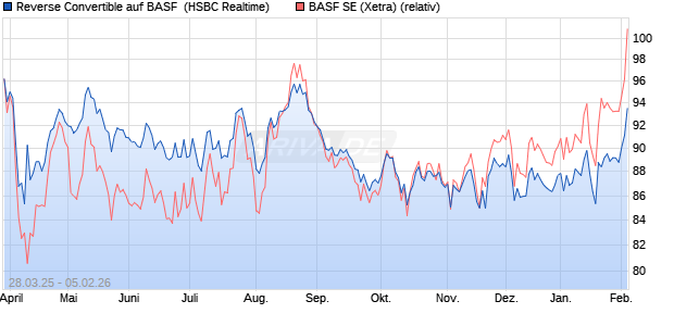 Reverse Convertible auf BASF [HSBC Trinkaus & Bur. (WKN: HT3V9U) Chart